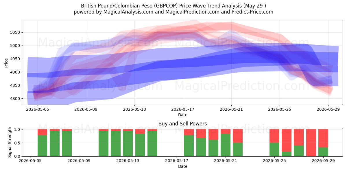  الجنيه الاسترليني/البيزو الكولومبي (GBPCOP) Support and Resistance area (28 May) 
