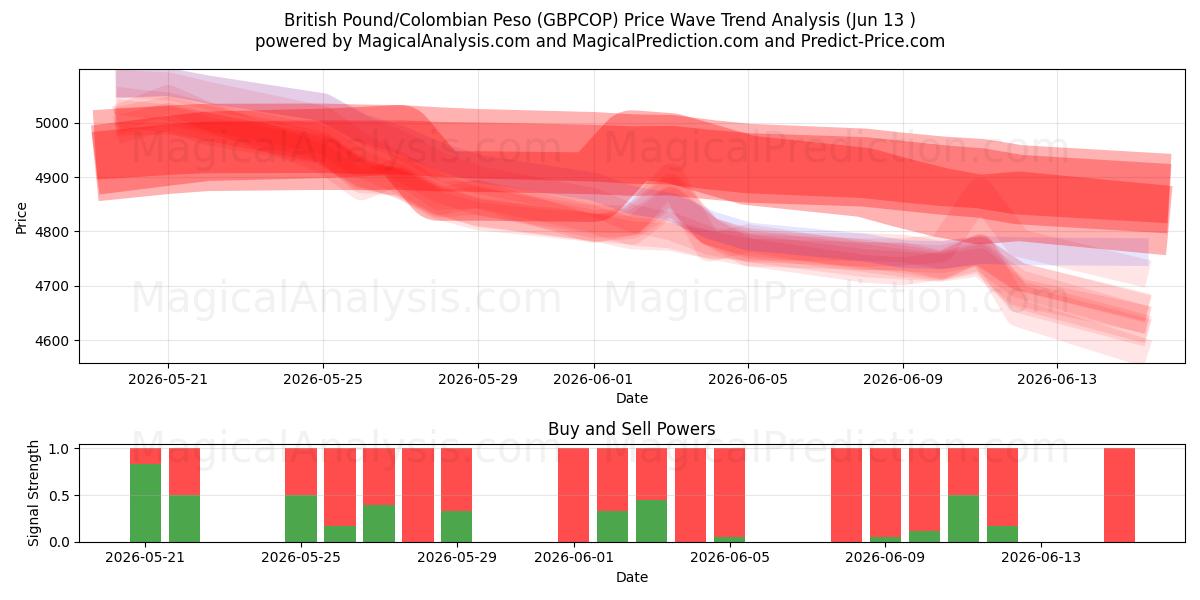  Britisches Pfund/Kolumbianischer Peso (GBPCOP) Support and Resistance area (09 Jun) 