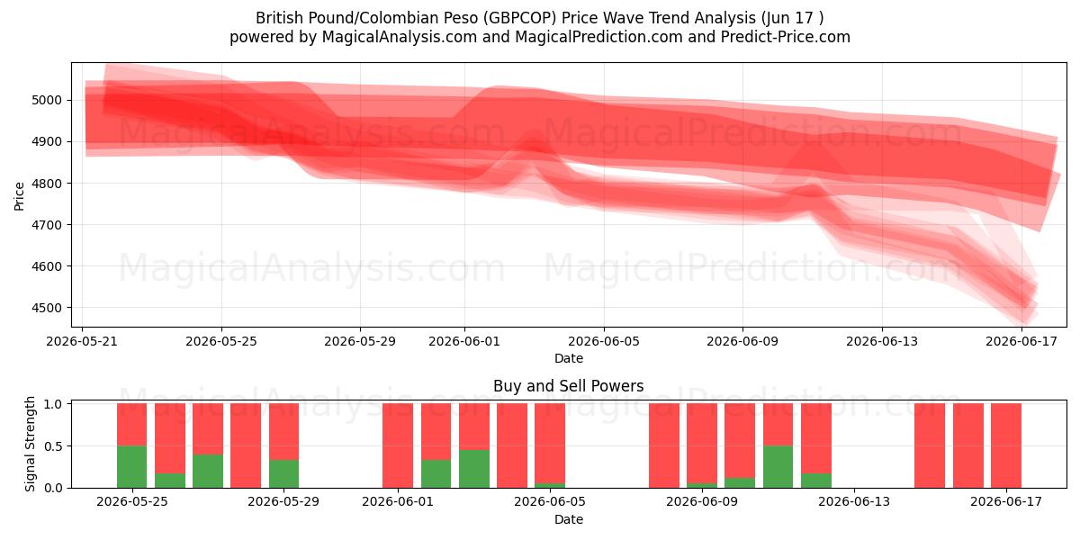  پوند انگلیس/پسو کلمبیا (GBPCOP) Support and Resistance area (11 Jun) 