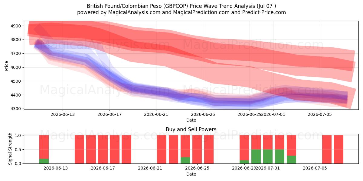  پوند انگلیس/پسو کلمبیا (GBPCOP) Support and Resistance area (06 Jul) 