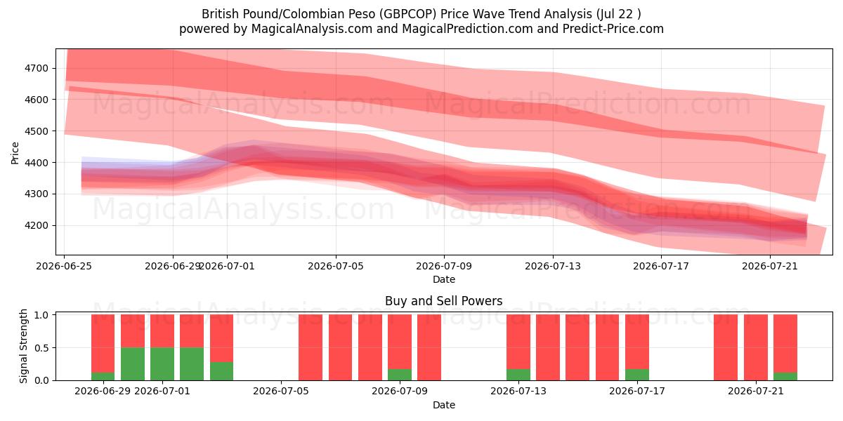  الجنيه الاسترليني/البيزو الكولومبي (GBPCOP) Support and Resistance area (20 Jul) 