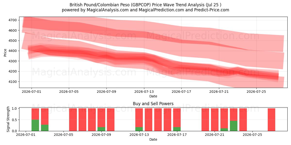  Британский фунт/Колумбийское песо (GBPCOP) Support and Resistance area (24 Jul) 