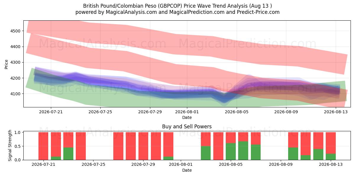  Libra Esterlina/Peso Colombiano (GBPCOP) Support and Resistance area (12 Aug) 