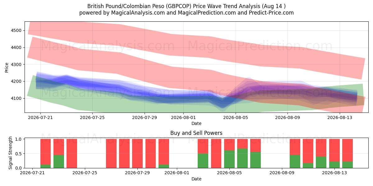  英镑/哥伦比亚比索 (GBPCOP) Support and Resistance area (13 Aug) 