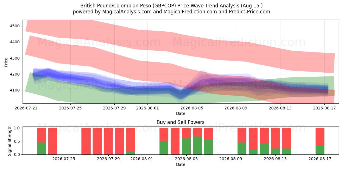  Britiske Pund/Colombianske Peso (GBPCOP) Support and Resistance area (14 Aug) 