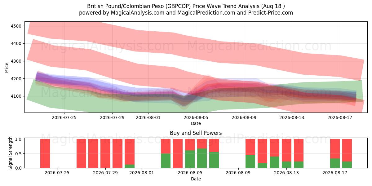  پوند انگلیس/پسو کلمبیا (GBPCOP) Support and Resistance area (17 Aug) 