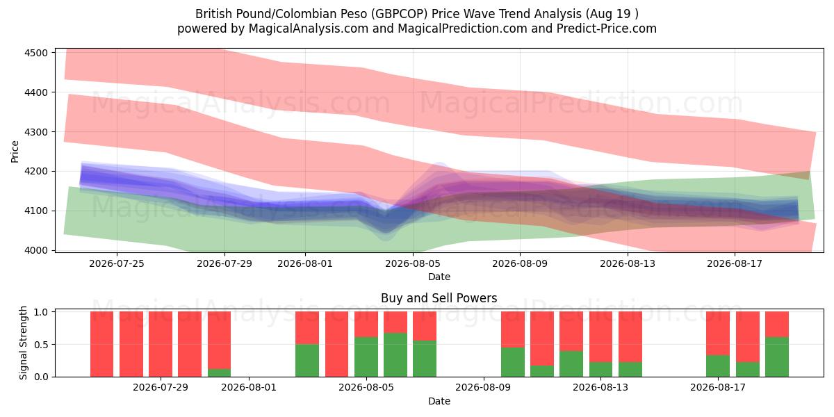  Brits pond/Colombiaanse peso (GBPCOP) Support and Resistance area (18 Aug) 