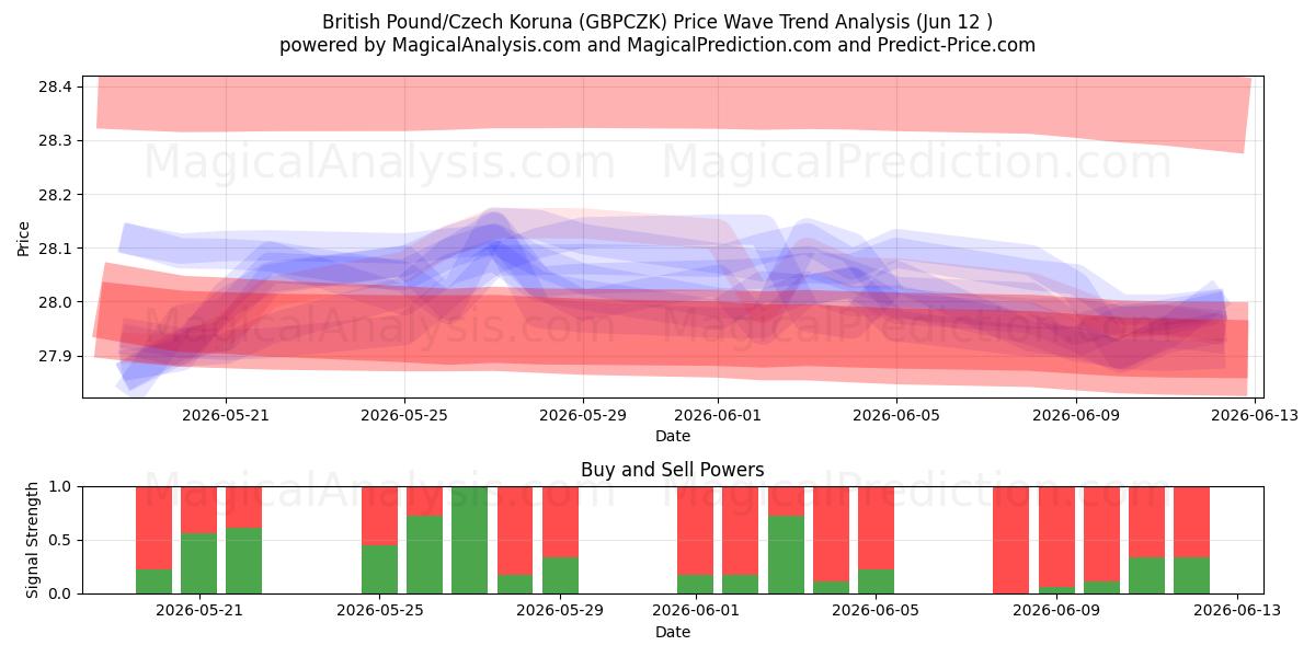  英国ポンド/チェコ コルナ (GBPCZK) Support and Resistance area (11 Jun) 