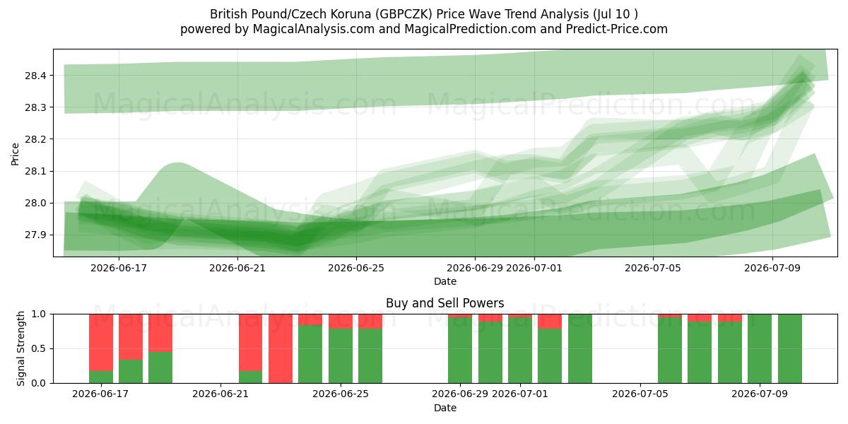  Britisches Pfund/Tschechische Krone (GBPCZK) Support and Resistance area (09 Jul) 