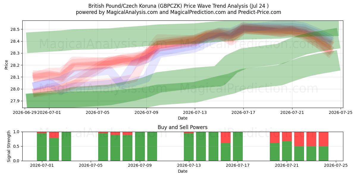  英镑/捷克克朗 (GBPCZK) Support and Resistance area (23 Jul) 