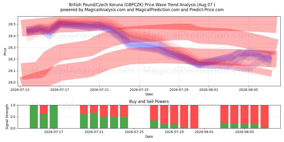  Britiske pund/tsjekkiske koruna (GBPCZK) Support and Resistance area (06 Aug) 