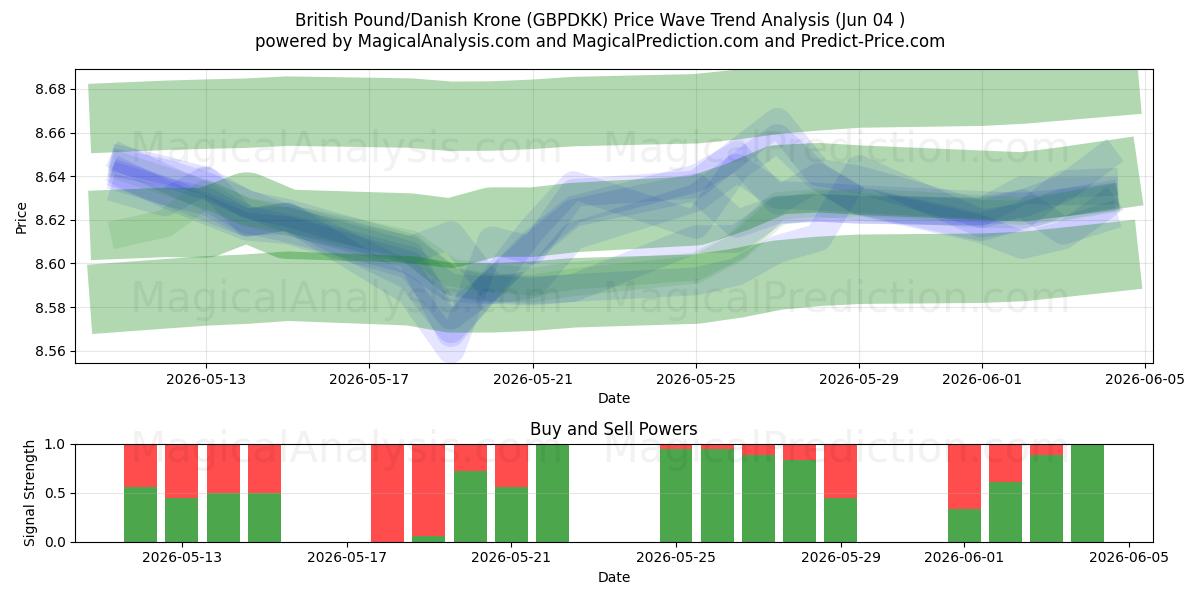  Englannin punta / Tanskan kruunu (GBPDKK) Support and Resistance area (04 Jun) 