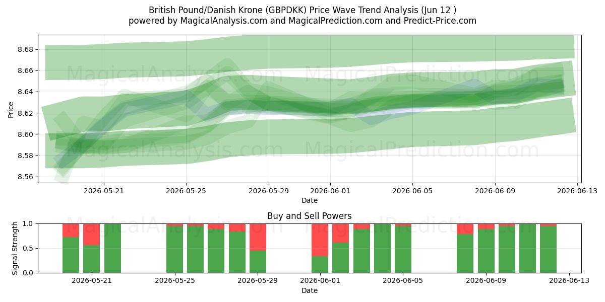  British Pound/Danish Krone (GBPDKK) Support and Resistance area (11 Jun) 