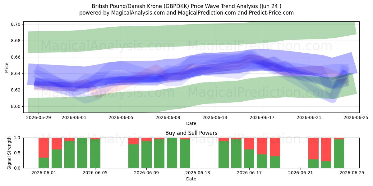  ब्रिटिश पाउंड/डेनिश क्रोन (GBPDKK) Support and Resistance area (18 Jun) 