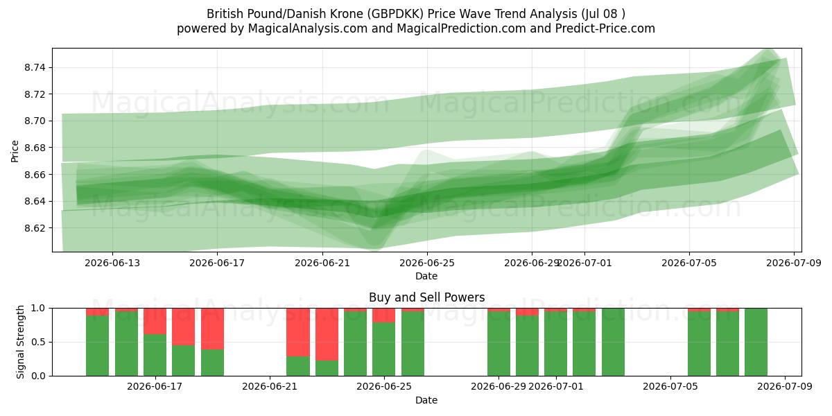  英国ポンド/デンマーククローネ (GBPDKK) Support and Resistance area (07 Jul) 