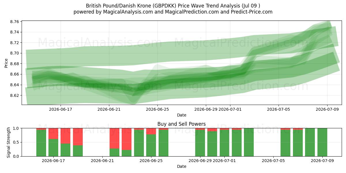 British Pound/Danish Krone (GBPDKK) Support and Resistance area (08 Jul) 