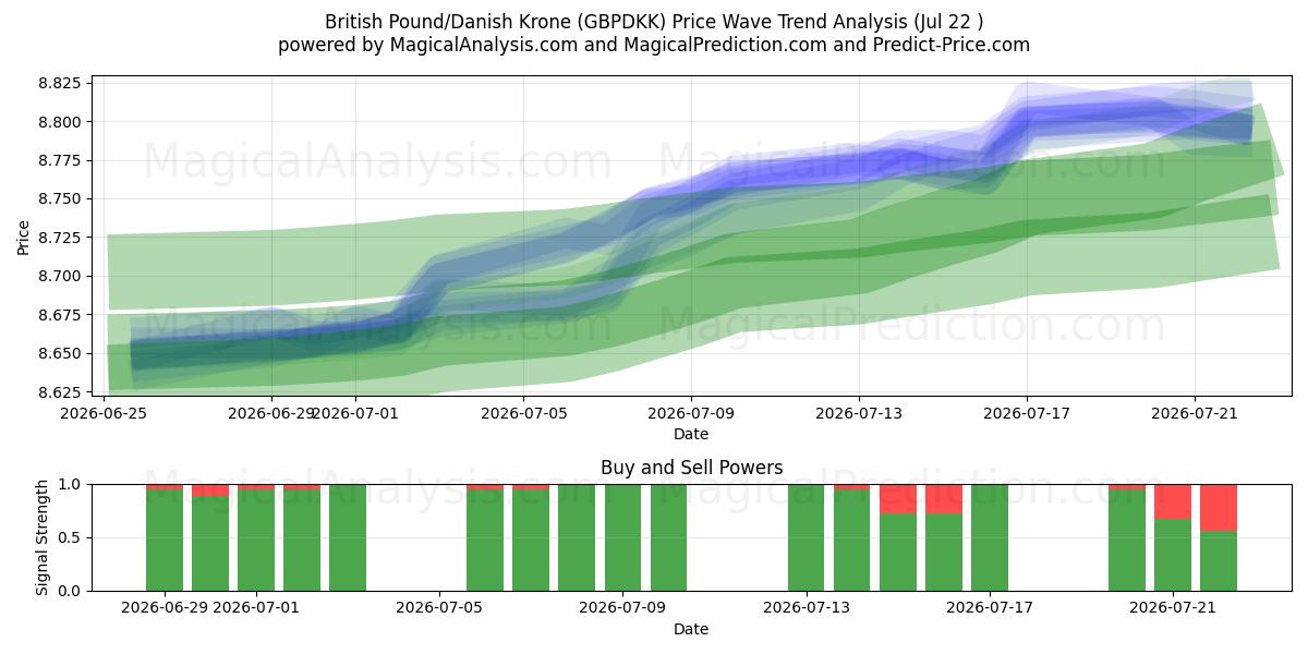  پوند انگلیس/کرون دانمارک (GBPDKK) Support and Resistance area (21 Jul) 