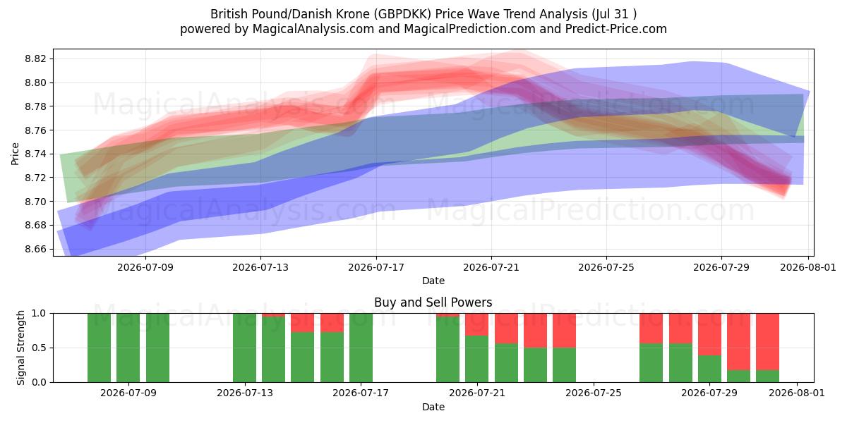  Englannin punta / Tanskan kruunu (GBPDKK) Support and Resistance area (30 Jul) 