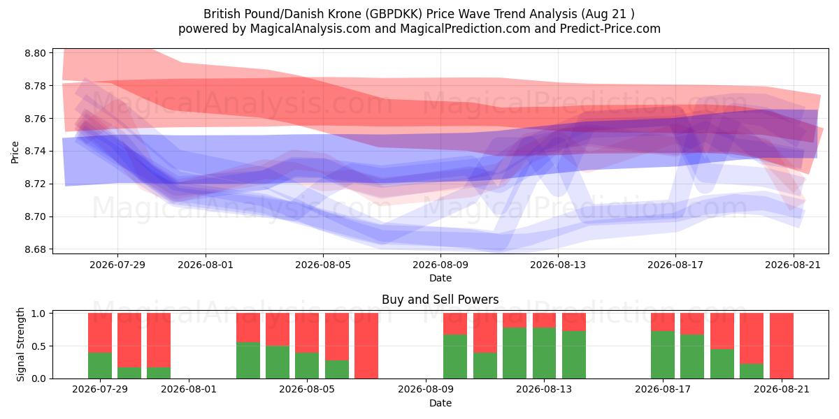  Britiske pund/danske kroner (GBPDKK) Support and Resistance area (19 Aug) 
