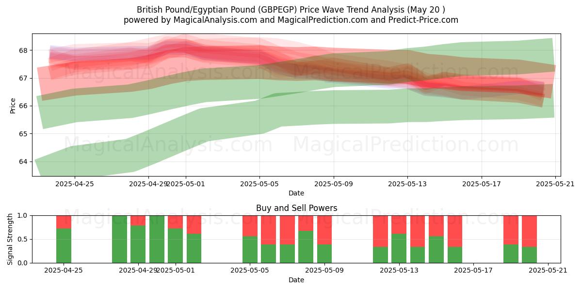 Britiske pund/egyptiske pund (GBPEGP) Support and Resistance area (20 May) Britiske pund/egyptiske pund (GBPEGP) Support and Resistance area (20 May)