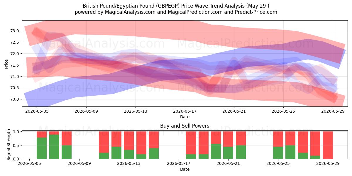  Brits pond/Egyptisch pond (GBPEGP) Support and Resistance area (28 May) 