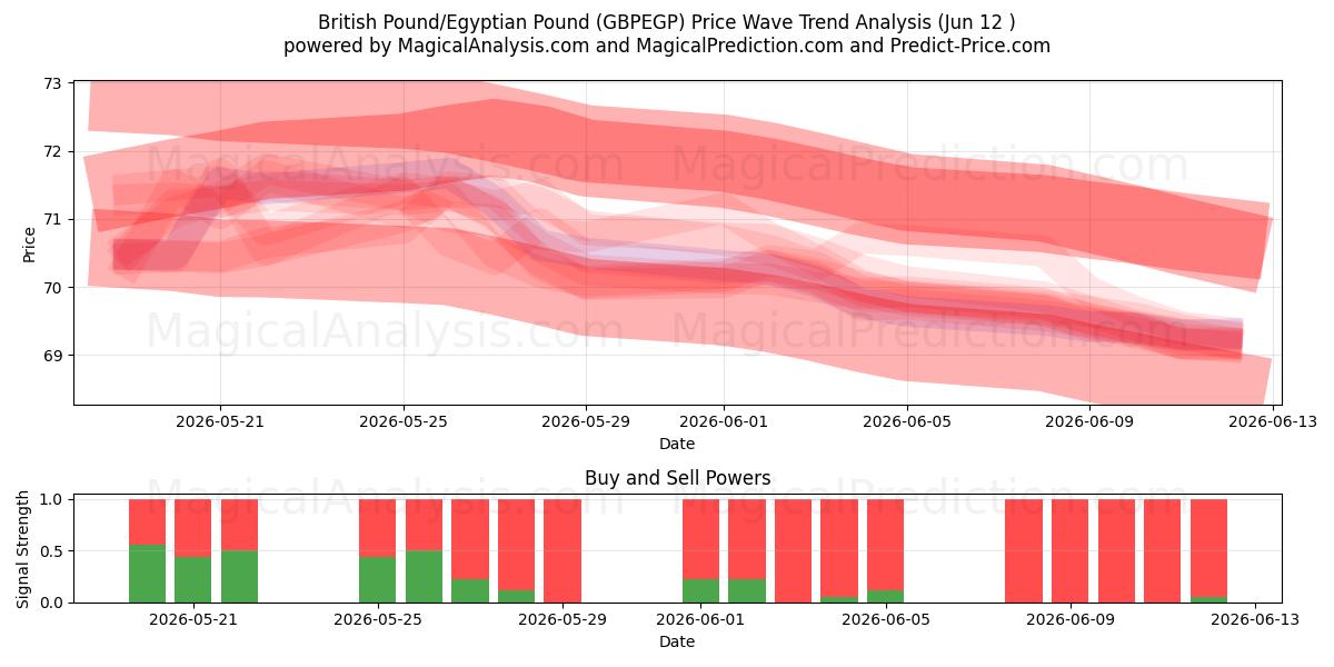  Brittiskt pund/egyptiskt pund (GBPEGP) Support and Resistance area (11 Jun) 
