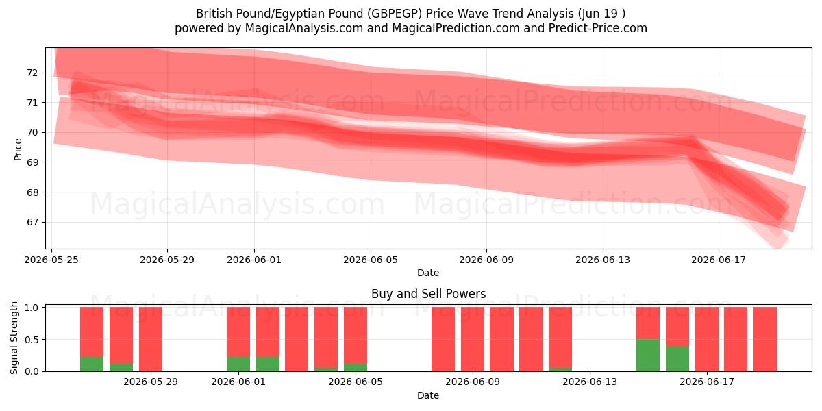  Britiske pund/egyptiske pund (GBPEGP) Support and Resistance area (18 Jun) 