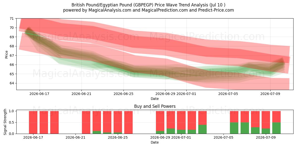  Britiske pund/egyptiske pund (GBPEGP) Support and Resistance area (09 Jul) 