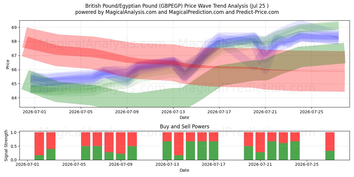  Britiske pund/egyptiske pund (GBPEGP) Support and Resistance area (24 Jul) 