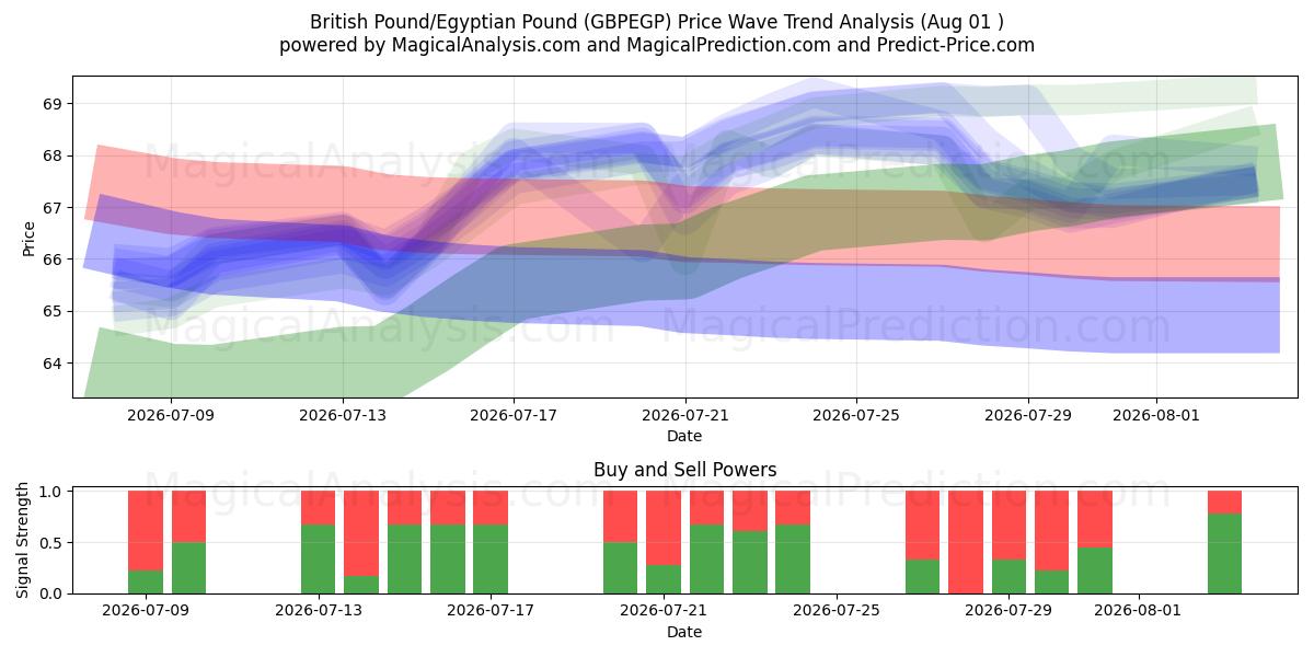  ब्रिटिश पाउंड/मिस्र पाउंड (GBPEGP) Support and Resistance area (31 Jul) 
