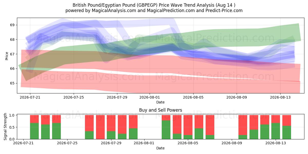  Britiske pund/egyptiske pund (GBPEGP) Support and Resistance area (13 Aug) 