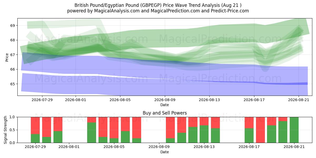  Brittiskt pund/egyptiskt pund (GBPEGP) Support and Resistance area (20 Aug) 