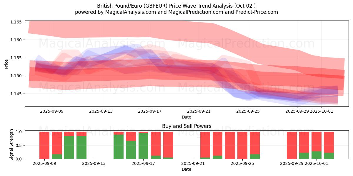  Brittiska pund/euro (GBPEUR) Support and Resistance area (26 Sep) 