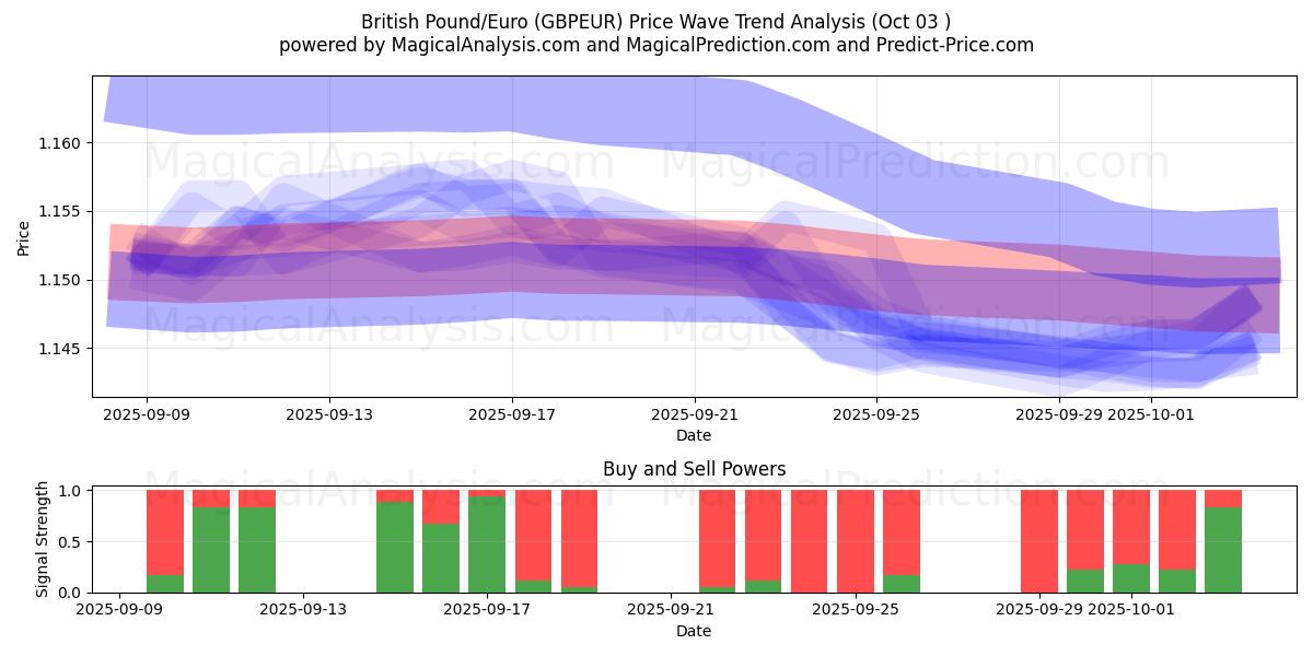  Британский фунт/евро (GBPEUR) Support and Resistance area (02 Oct) 