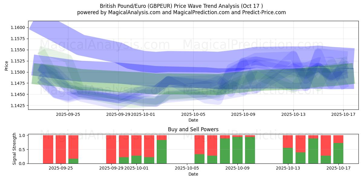  Brittiska pund/euro (GBPEUR) Support and Resistance area (16 Oct) 