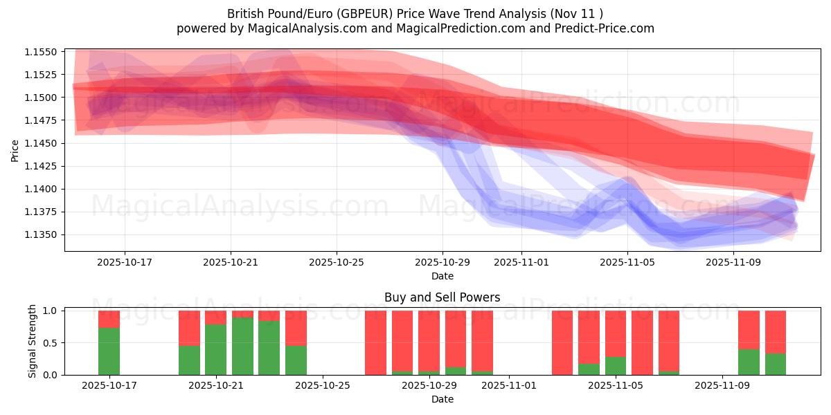  Libra Esterlina/Euro (GBPEUR) Support and Resistance area (10 Nov) 