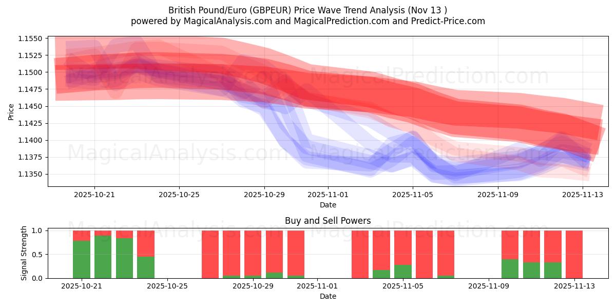  Britiske pund/euro (GBPEUR) Support and Resistance area (12 Nov) 