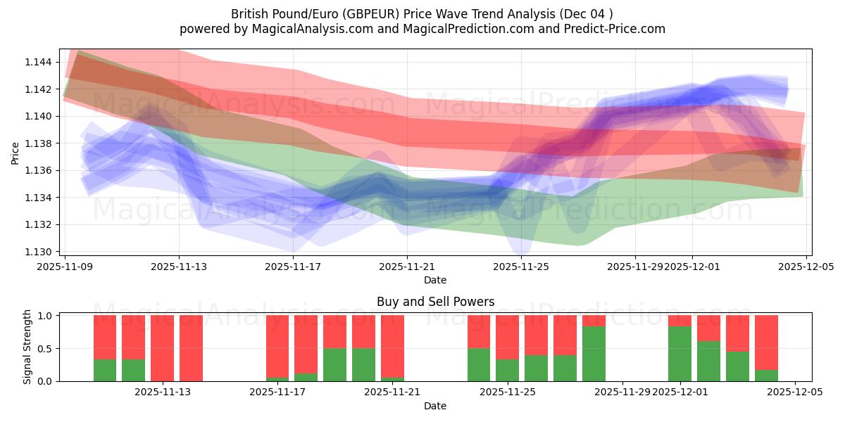  Sterlina britannica/Euro (GBPEUR) Support and Resistance area (03 Dec) 