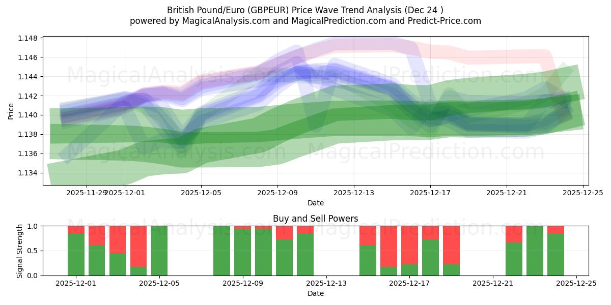  Libra esterlina/Euro (GBPEUR) Support and Resistance area (23 Dec) 