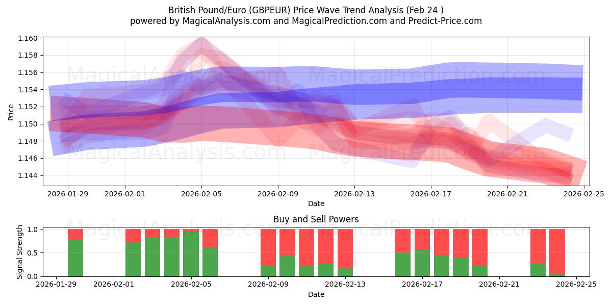  Livre sterling/euro (GBPEUR) Support and Resistance area (23 Feb) 