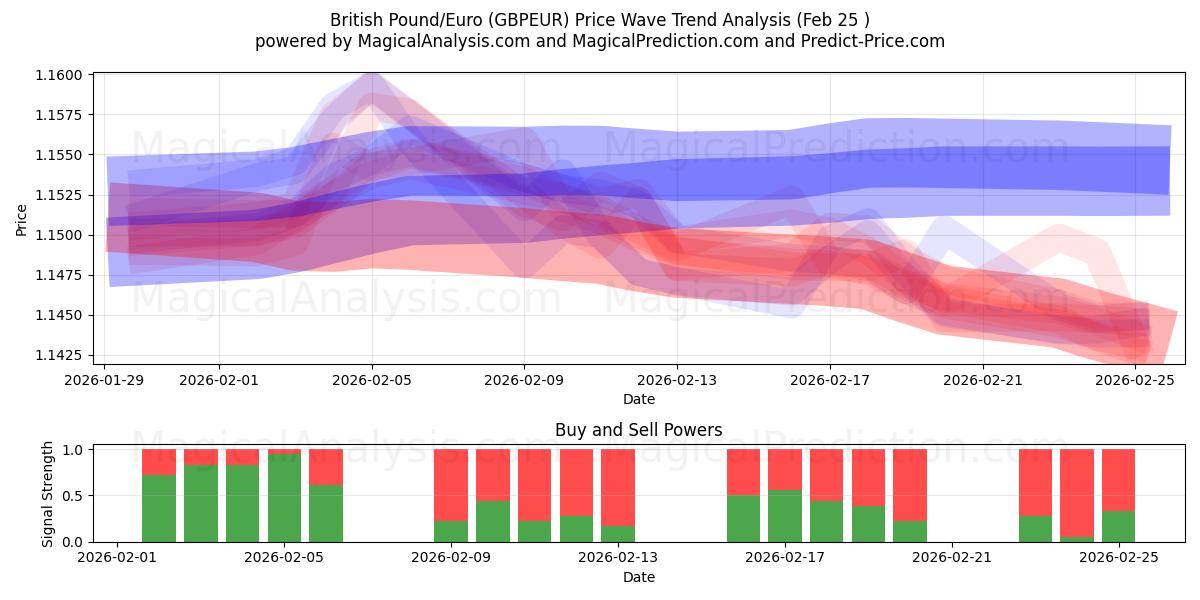  Livre sterling/euro (GBPEUR) Support and Resistance area (24 Feb) 