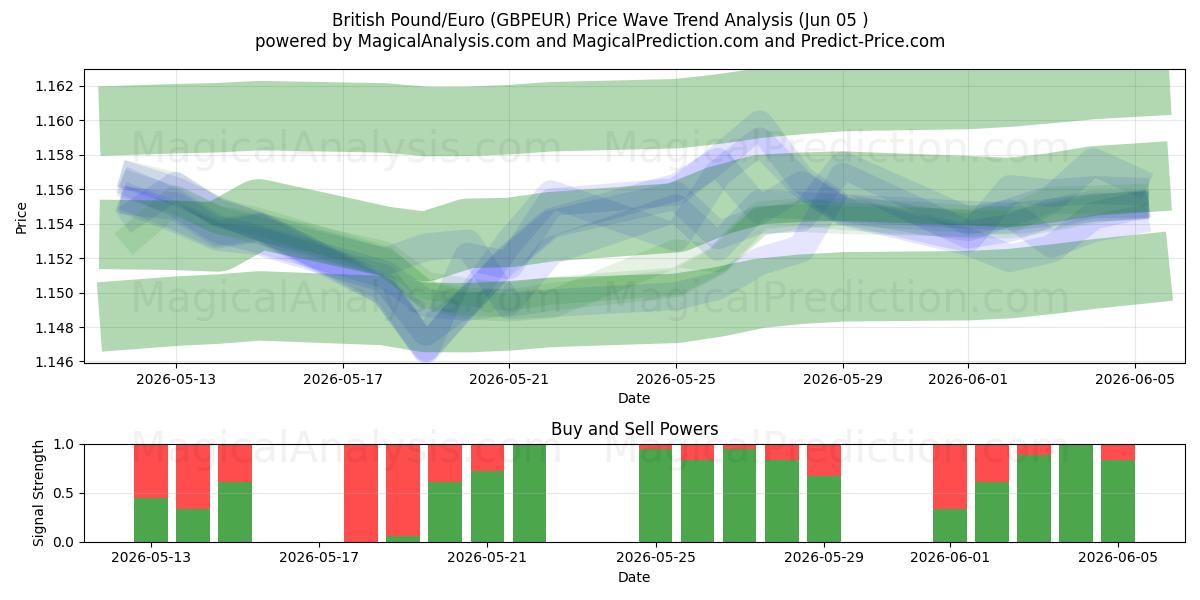  英国ポンド/ユーロ (GBPEUR) Support and Resistance area (04 Jun) 