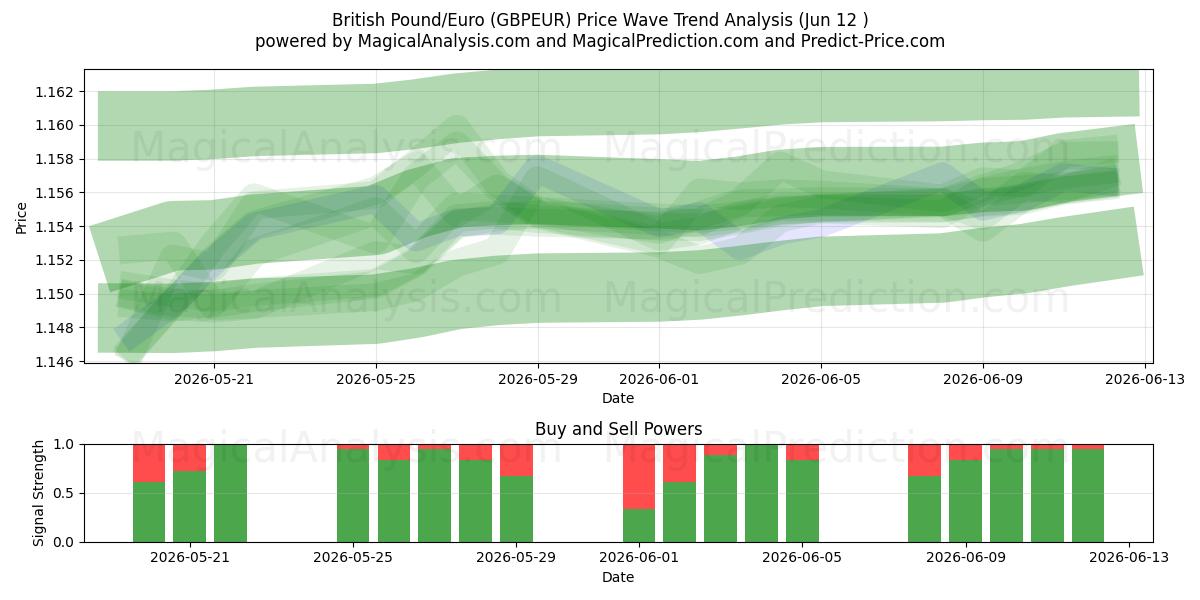  Britisches Pfund/Euro (GBPEUR) Support and Resistance area (11 Jun) 