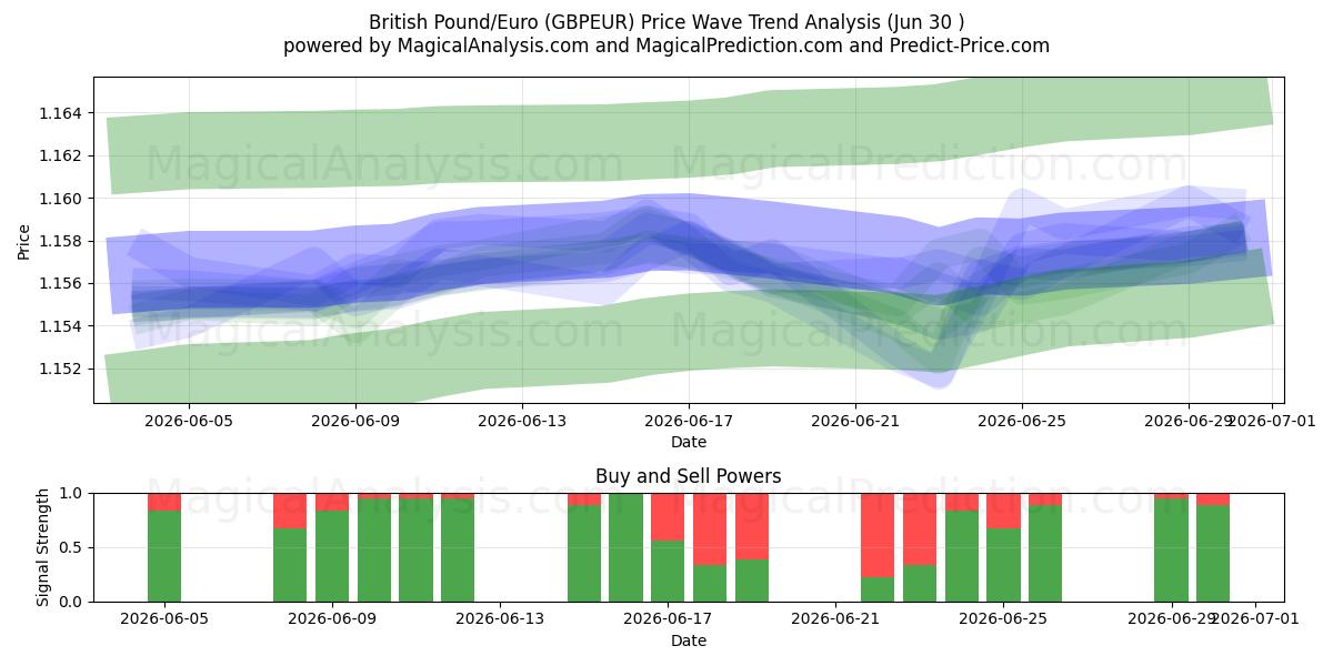  جنيه استرليني/يورو (GBPEUR) Support and Resistance area (29 Jun) 