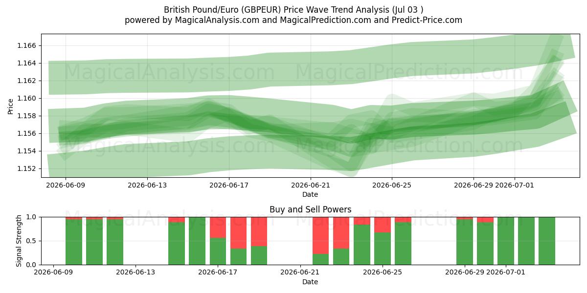 Britisches Pfund/Euro (GBPEUR) Support and Resistance area (02 Jul) 
