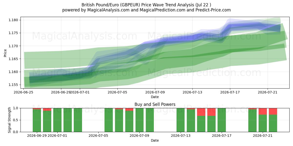 Libra Esterlina/Euro (GBPEUR) Support and Resistance area (20 Jul) 