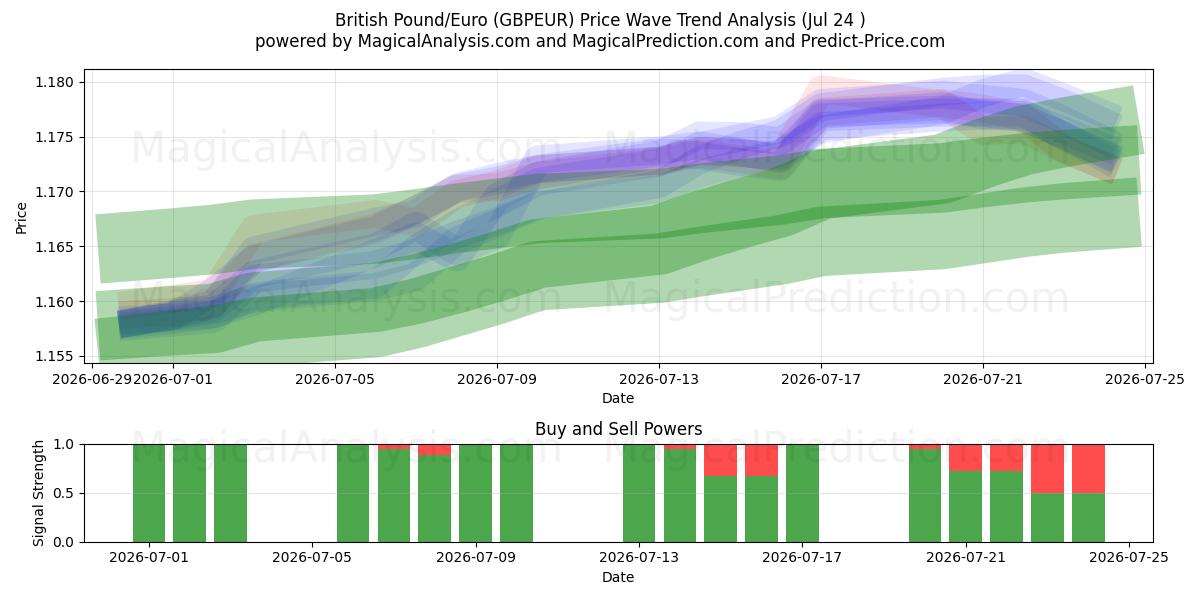  Britisches Pfund/Euro (GBPEUR) Support and Resistance area (23 Jul) 