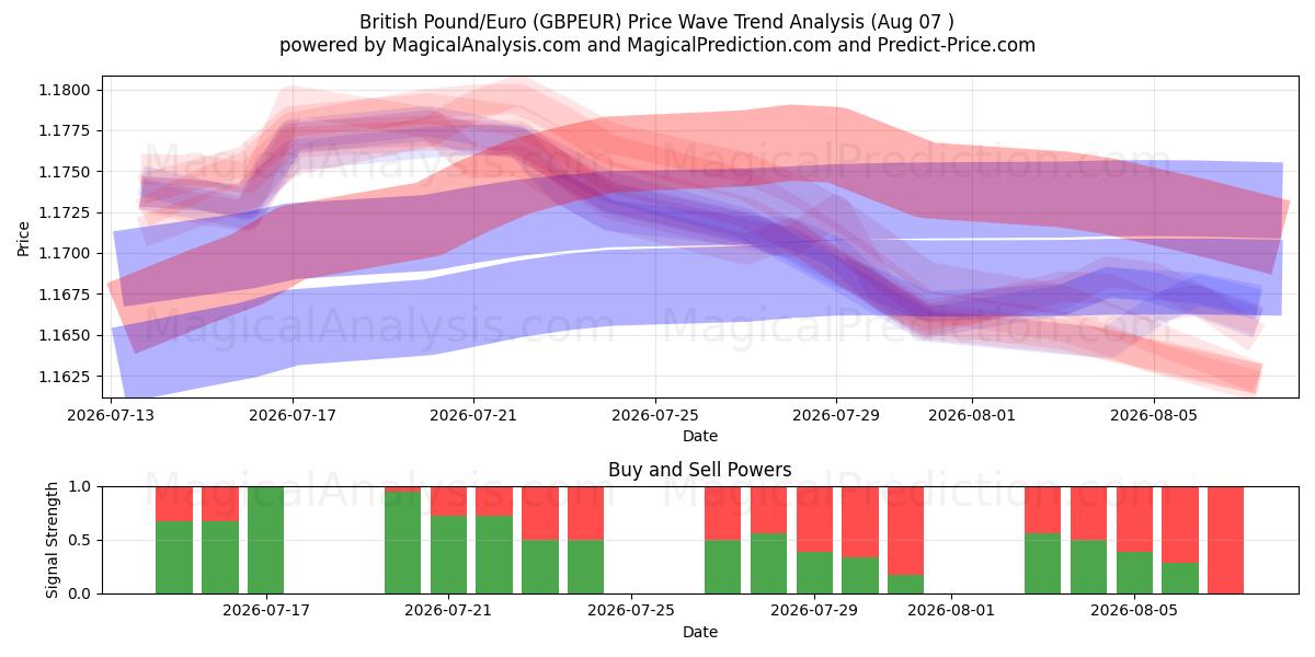 Englannin punta/euro (GBPEUR) Support and Resistance area (06 Aug) 
