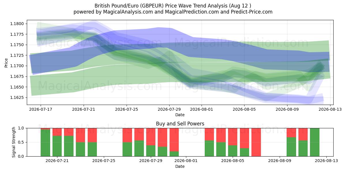  Britiske pund/euro (GBPEUR) Support and Resistance area (11 Aug) 