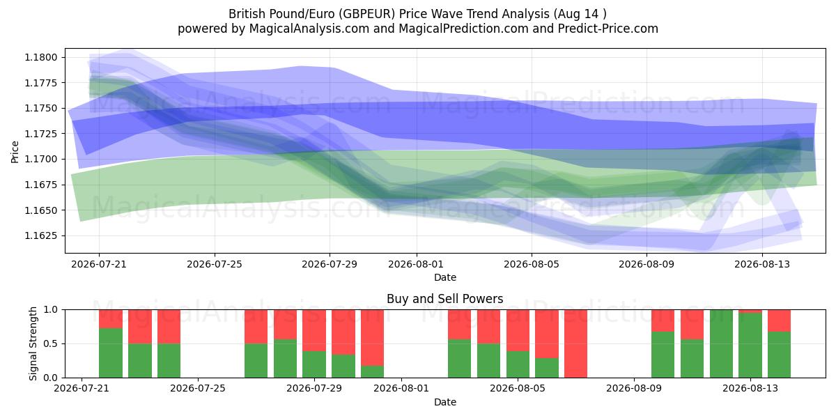  British Pound/Euro (GBPEUR) Support and Resistance area (13 Aug) 
